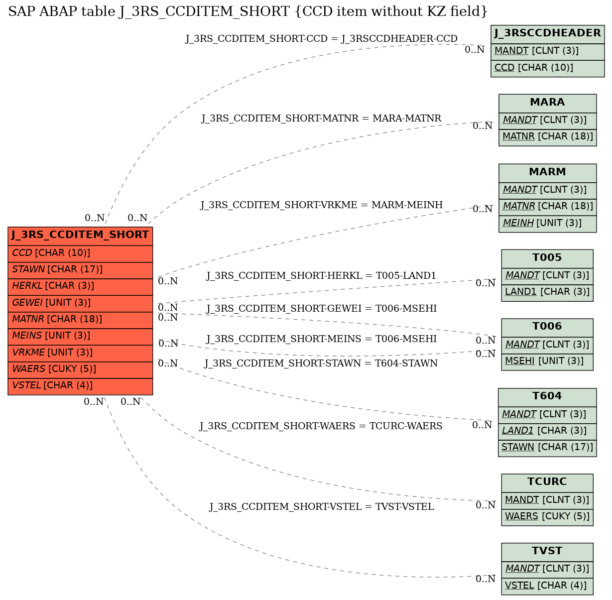 E-R Diagram for table J_3RS_CCDITEM_SHORT (CCD item without KZ field)