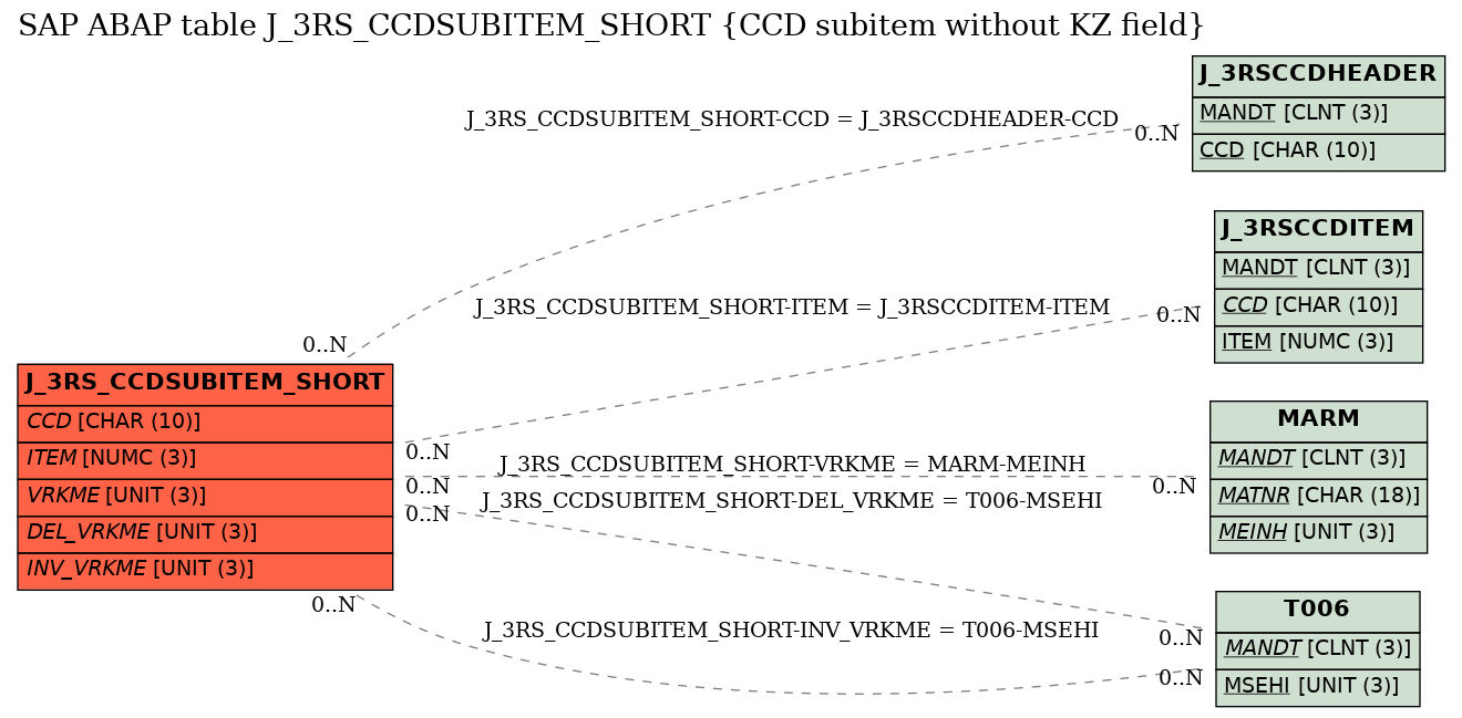 E-R Diagram for table J_3RS_CCDSUBITEM_SHORT (CCD subitem without KZ field)