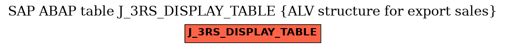 E-R Diagram for table J_3RS_DISPLAY_TABLE (ALV structure for export sales)