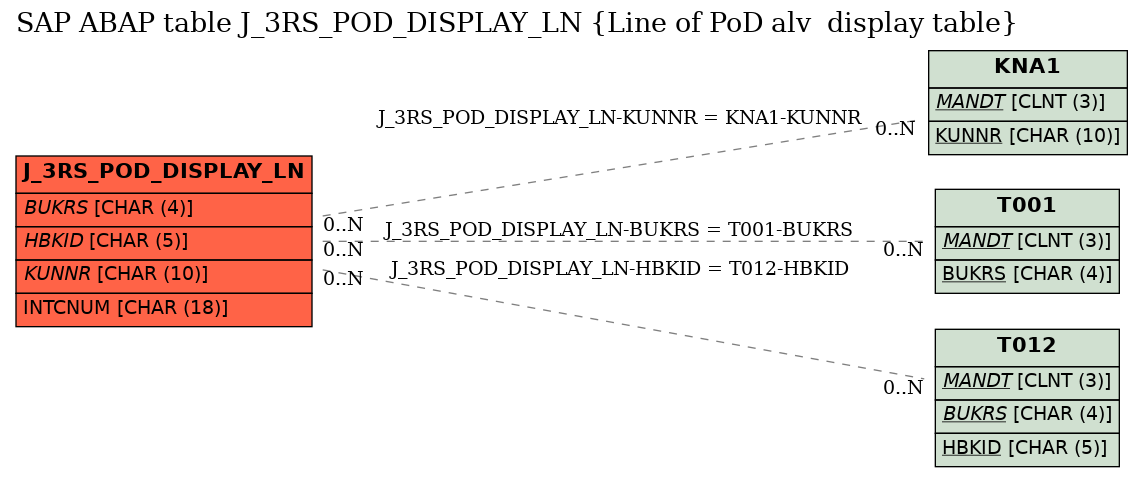 E-R Diagram for table J_3RS_POD_DISPLAY_LN (Line of PoD alv  display table)