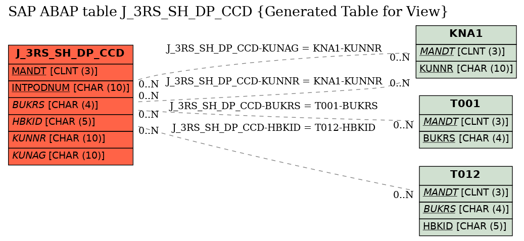 E-R Diagram for table J_3RS_SH_DP_CCD (Generated Table for View)