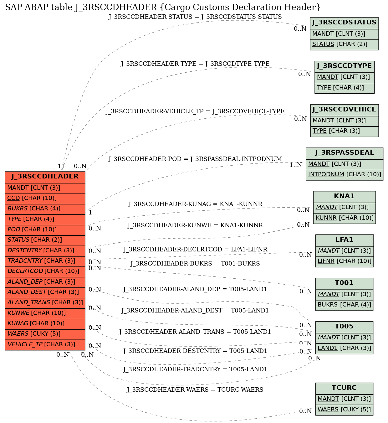 E-R Diagram for table J_3RSCCDHEADER (Cargo Customs Declaration Header)