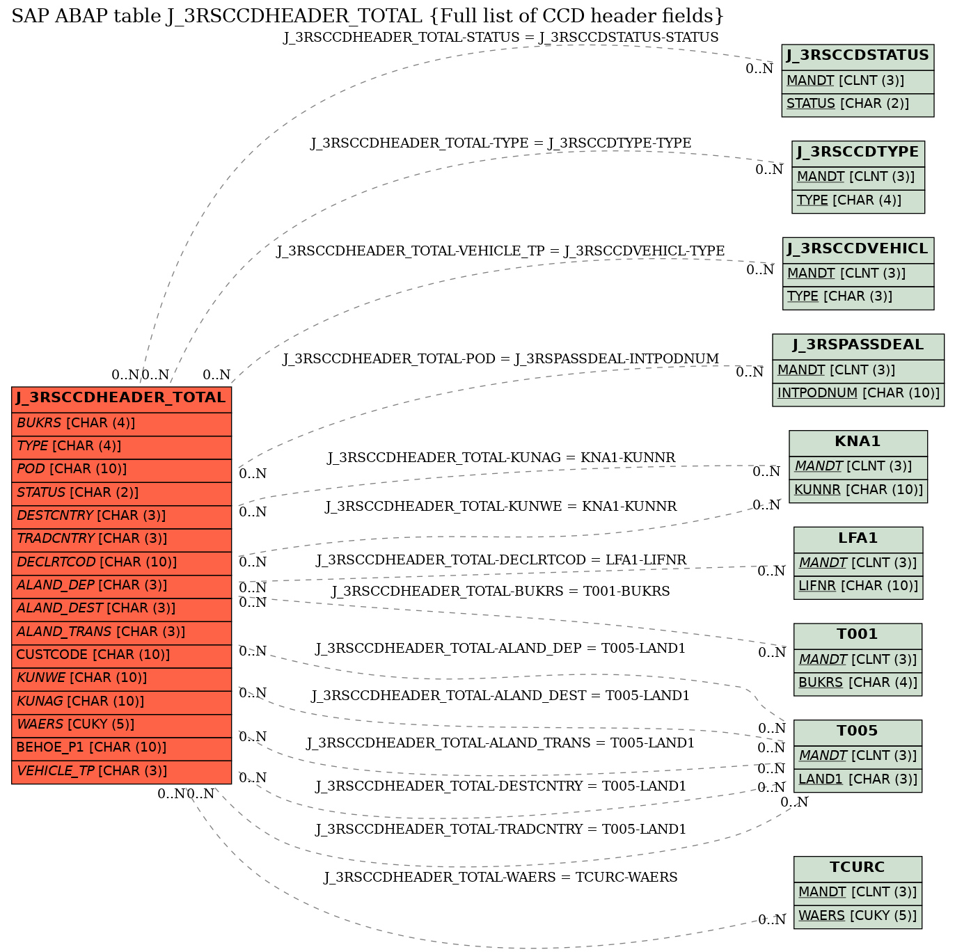 E-R Diagram for table J_3RSCCDHEADER_TOTAL (Full list of CCD header fields)