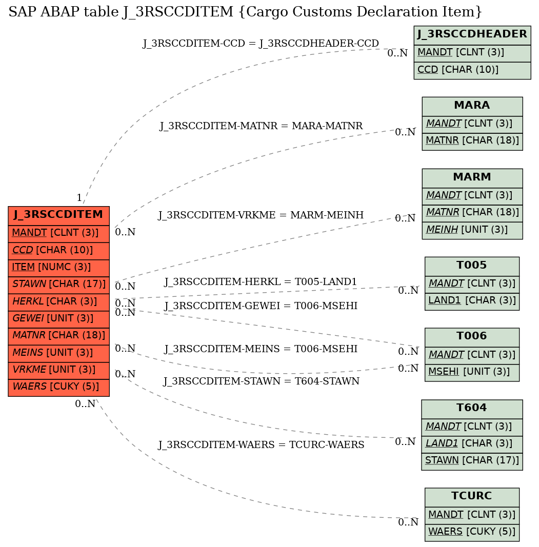 E-R Diagram for table J_3RSCCDITEM (Cargo Customs Declaration Item)