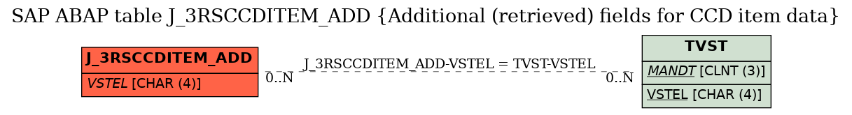 E-R Diagram for table J_3RSCCDITEM_ADD (Additional (retrieved) fields for CCD item data)