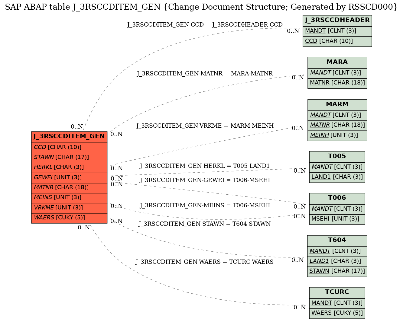 E-R Diagram for table J_3RSCCDITEM_GEN (Change Document Structure; Generated by RSSCD000)