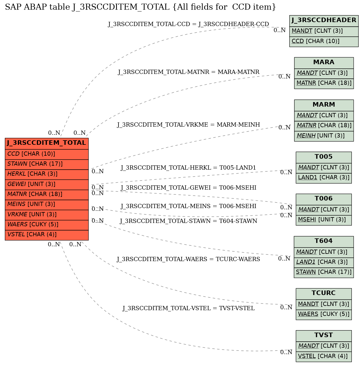 E-R Diagram for table J_3RSCCDITEM_TOTAL (All fields for  CCD item)