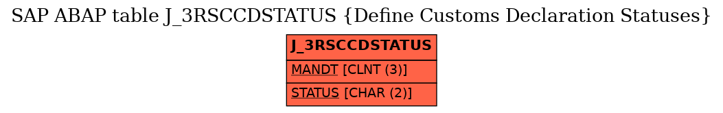 E-R Diagram for table J_3RSCCDSTATUS (Define Customs Declaration Statuses)