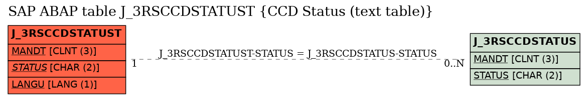 E-R Diagram for table J_3RSCCDSTATUST (CCD Status (text table))