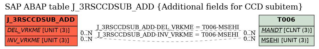 E-R Diagram for table J_3RSCCDSUB_ADD (Additional fields for CCD subitem)