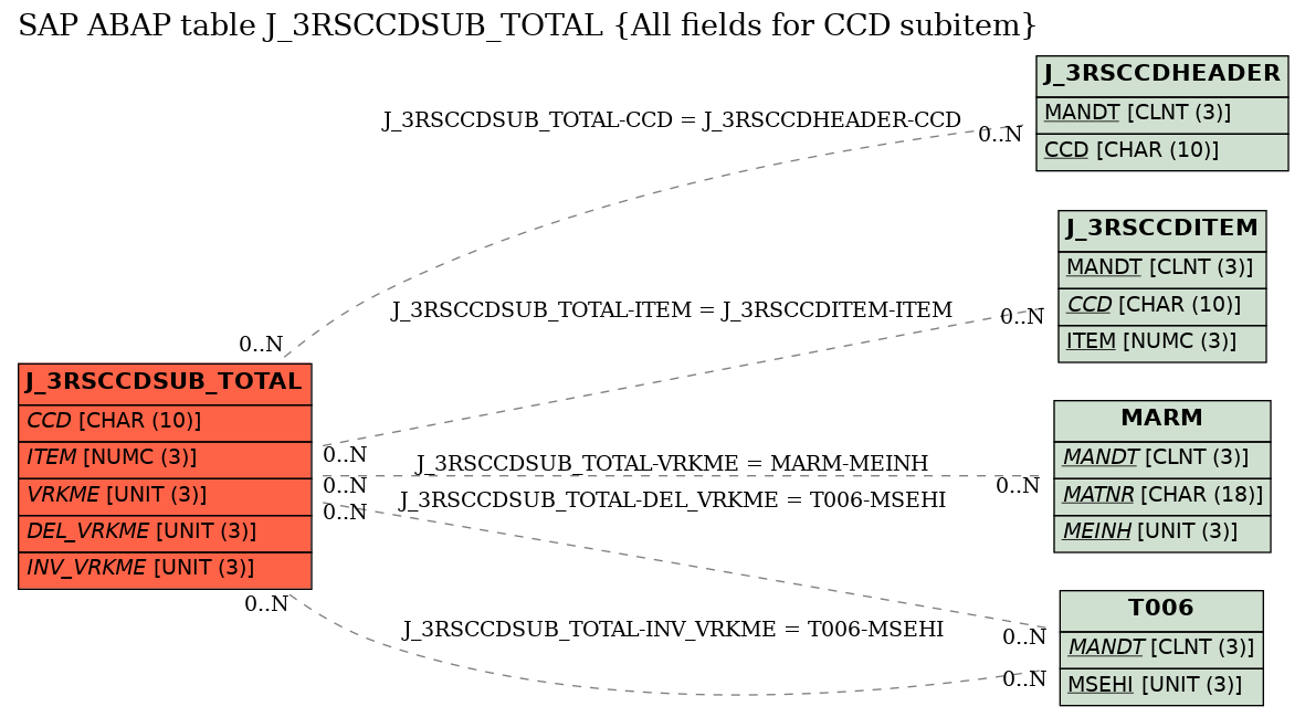 E-R Diagram for table J_3RSCCDSUB_TOTAL (All fields for CCD subitem)