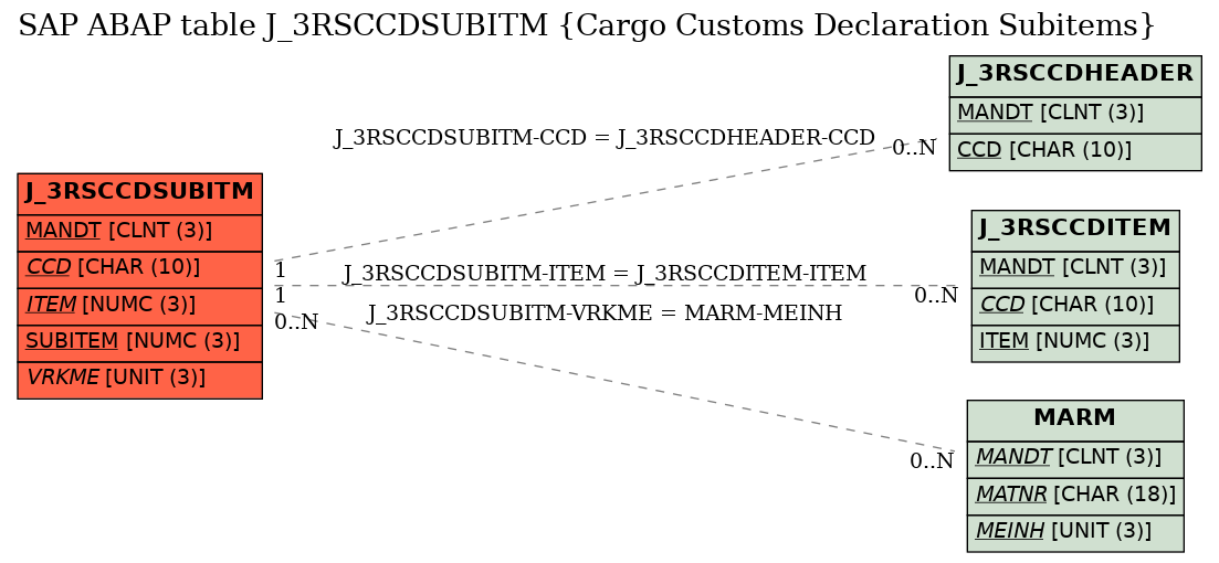 E-R Diagram for table J_3RSCCDSUBITM (Cargo Customs Declaration Subitems)