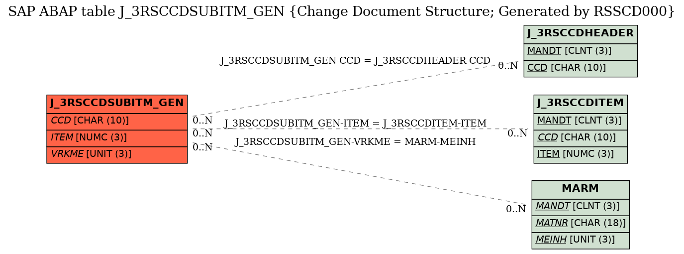 E-R Diagram for table J_3RSCCDSUBITM_GEN (Change Document Structure; Generated by RSSCD000)