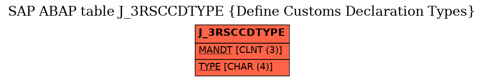 E-R Diagram for table J_3RSCCDTYPE (Define Customs Declaration Types)