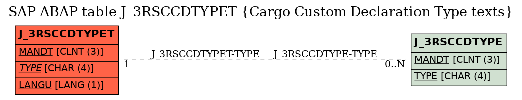 E-R Diagram for table J_3RSCCDTYPET (Cargo Custom Declaration Type texts)