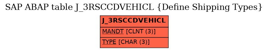 E-R Diagram for table J_3RSCCDVEHICL (Define Shipping Types)