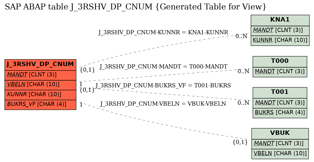 E-R Diagram for table J_3RSHV_DP_CNUM (Generated Table for View)