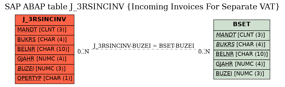 E-R Diagram for table J_3RSINCINV (Incoming Invoices For Separate VAT)