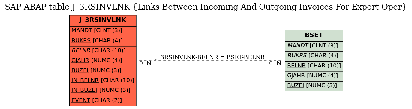 E-R Diagram for table J_3RSINVLNK (Links Between Incoming And Outgoing Invoices For Export Oper)