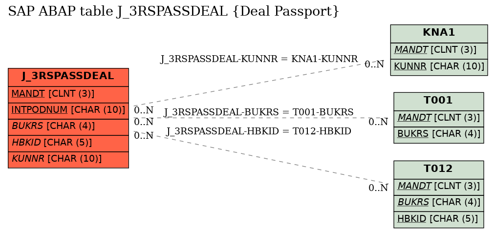 E-R Diagram for table J_3RSPASSDEAL (Deal Passport)