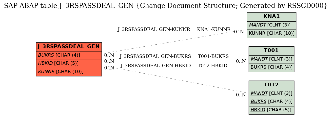 E-R Diagram for table J_3RSPASSDEAL_GEN (Change Document Structure; Generated by RSSCD000)