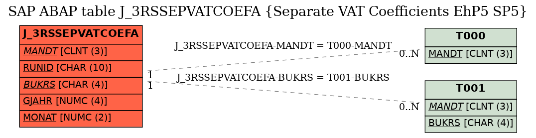 E-R Diagram for table J_3RSSEPVATCOEFA (Separate VAT Coefficients EhP5 SP5)