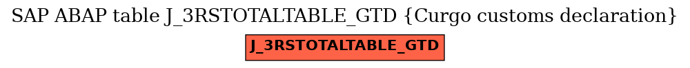 E-R Diagram for table J_3RSTOTALTABLE_GTD (Curgo customs declaration)