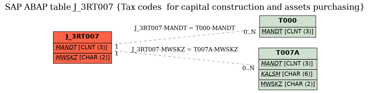 E-R Diagram for table J_3RT007 (Tax codes  for capital construction and assets purchasing)