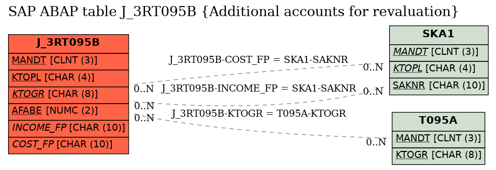 E-R Diagram for table J_3RT095B (Additional accounts for revaluation)