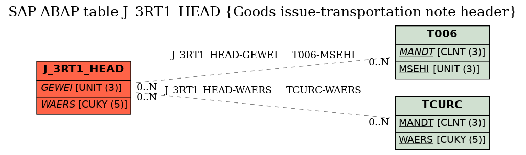 E-R Diagram for table J_3RT1_HEAD (Goods issue-transportation note header)