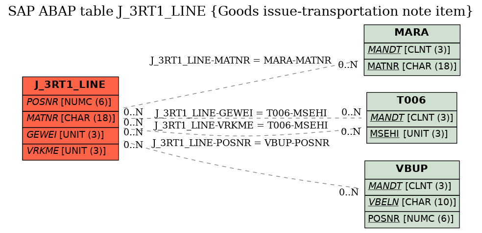 E-R Diagram for table J_3RT1_LINE (Goods issue-transportation note item)