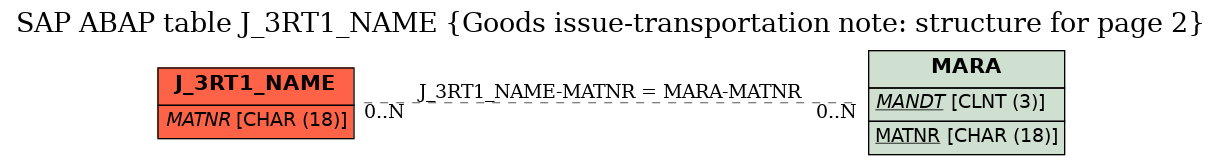 E-R Diagram for table J_3RT1_NAME (Goods issue-transportation note: structure for page 2)