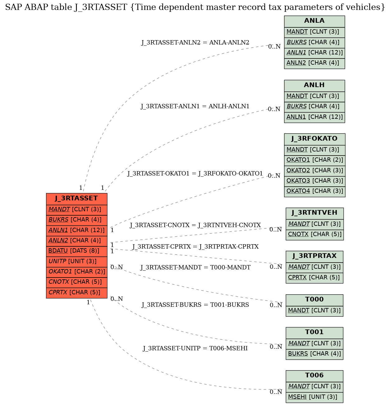 E-R Diagram for table J_3RTASSET (Time dependent master record tax parameters of vehicles)