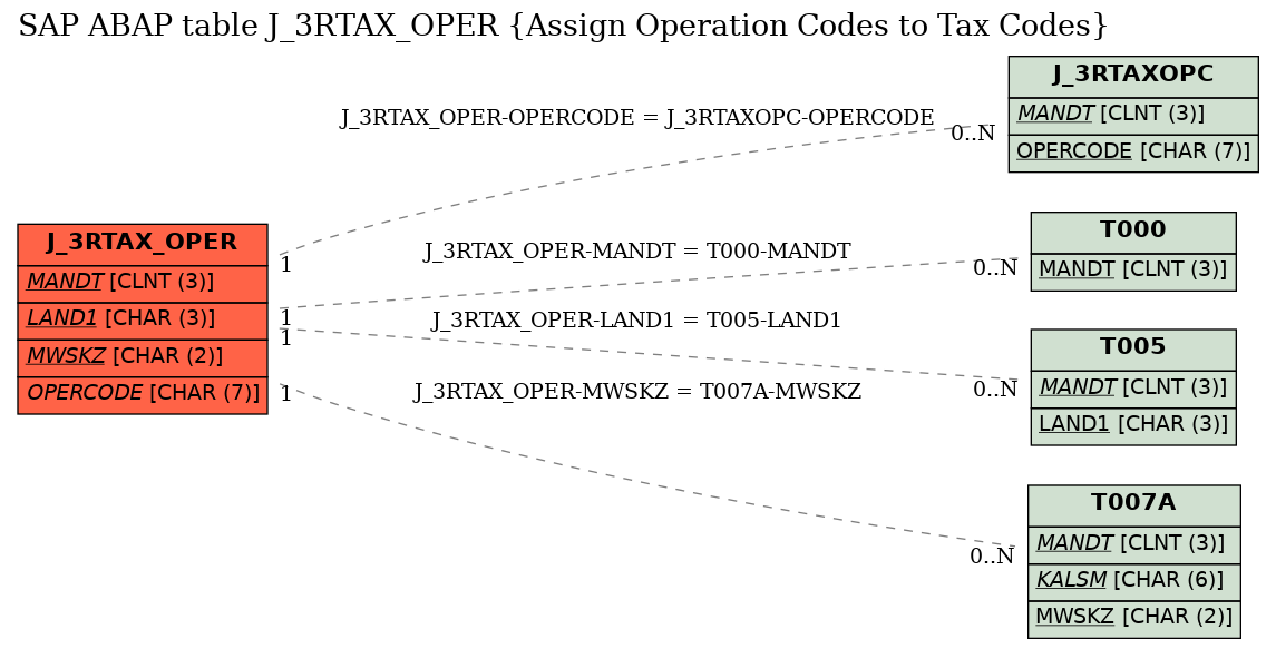 E-R Diagram for table J_3RTAX_OPER (Assign Operation Codes to Tax Codes)