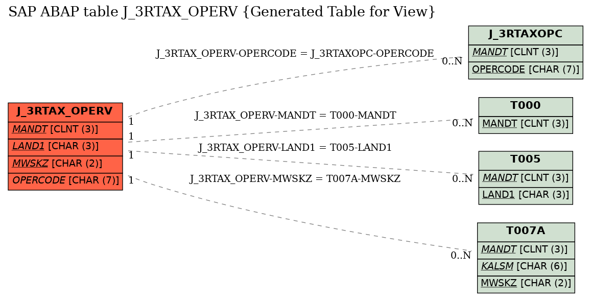 E-R Diagram for table J_3RTAX_OPERV (Generated Table for View)