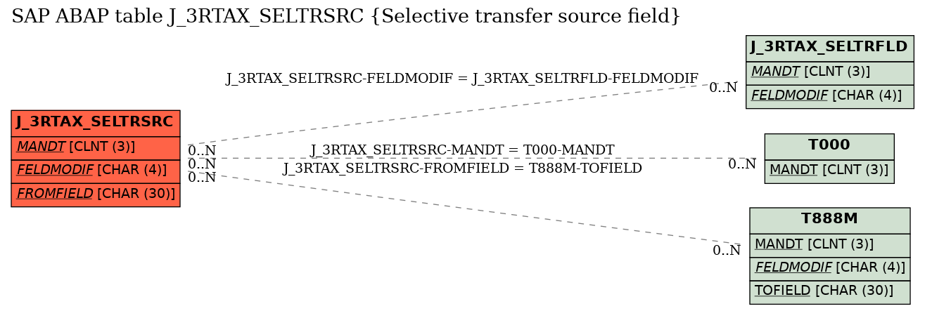 E-R Diagram for table J_3RTAX_SELTRSRC (Selective transfer source field)