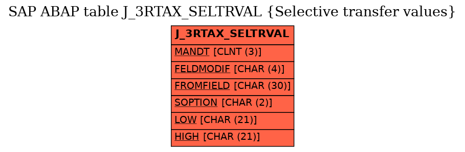 E-R Diagram for table J_3RTAX_SELTRVAL (Selective transfer values)