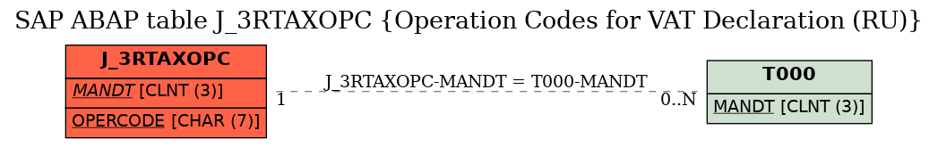 E-R Diagram for table J_3RTAXOPC (Operation Codes for VAT Declaration (RU))