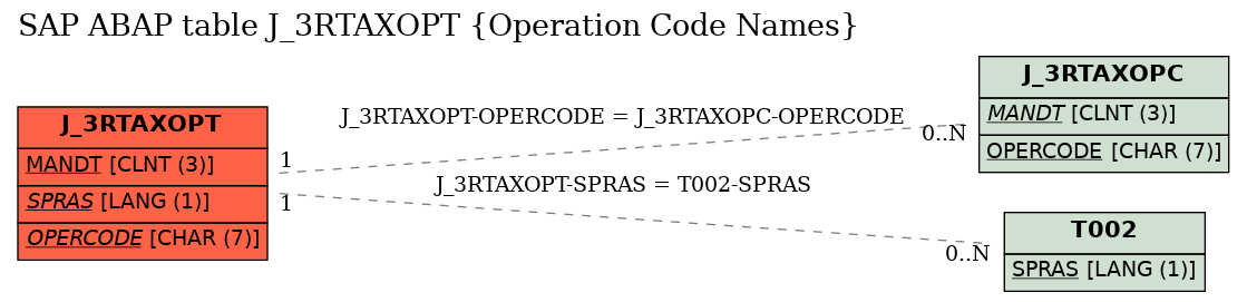 E-R Diagram for table J_3RTAXOPT (Operation Code Names)