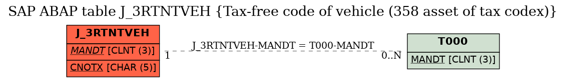 E-R Diagram for table J_3RTNTVEH (Tax-free code of vehicle (358 asset of tax codex))