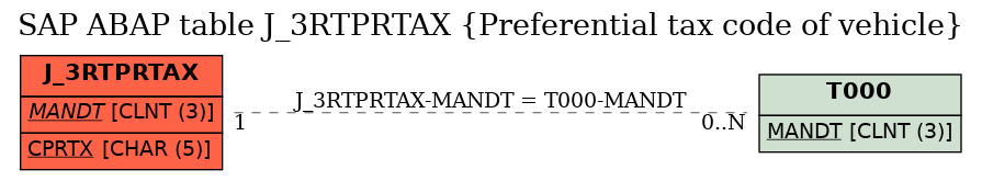 E-R Diagram for table J_3RTPRTAX (Preferential tax code of vehicle)