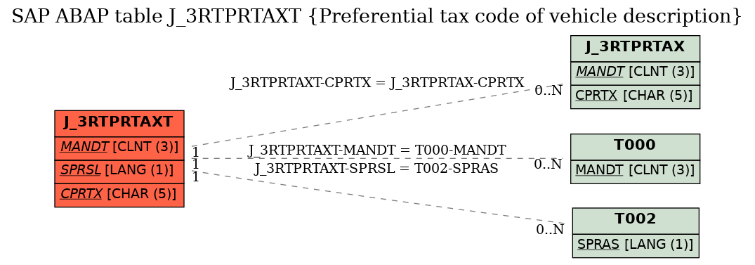 E-R Diagram for table J_3RTPRTAXT (Preferential tax code of vehicle description)