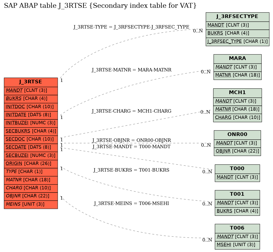 E-R Diagram for table J_3RTSE (Secondary index table for VAT)