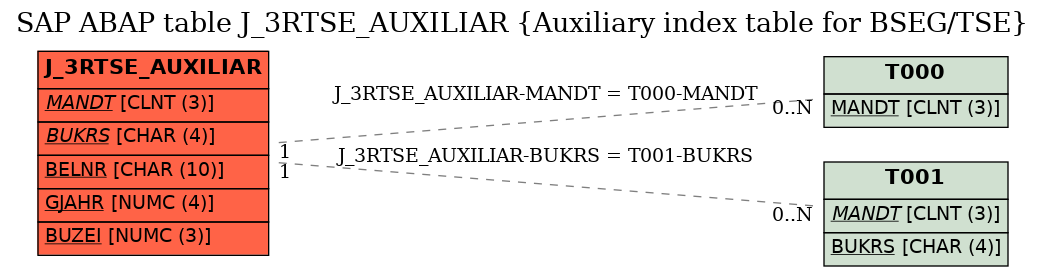 E-R Diagram for table J_3RTSE_AUXILIAR (Auxiliary index table for BSEG/TSE)