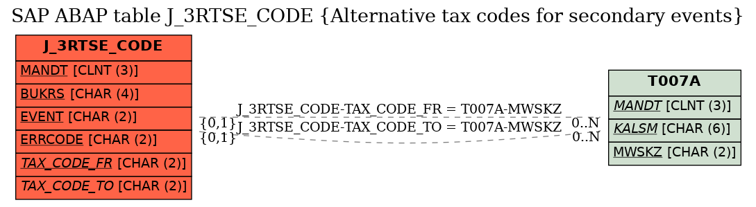 E-R Diagram for table J_3RTSE_CODE (Alternative tax codes for secondary events)