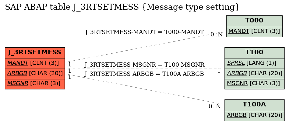 E-R Diagram for table J_3RTSETMESS (Message type setting)