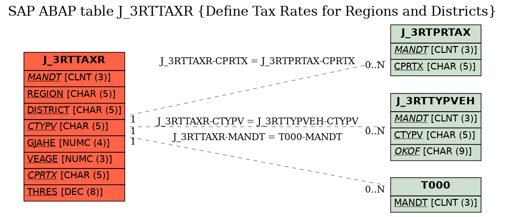 E-R Diagram for table J_3RTTAXR (Define Tax Rates for Regions and Districts)