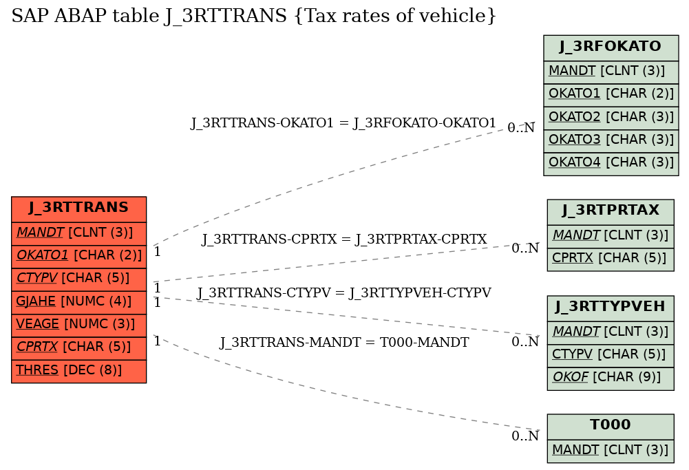 E-R Diagram for table J_3RTTRANS (Tax rates of vehicle)