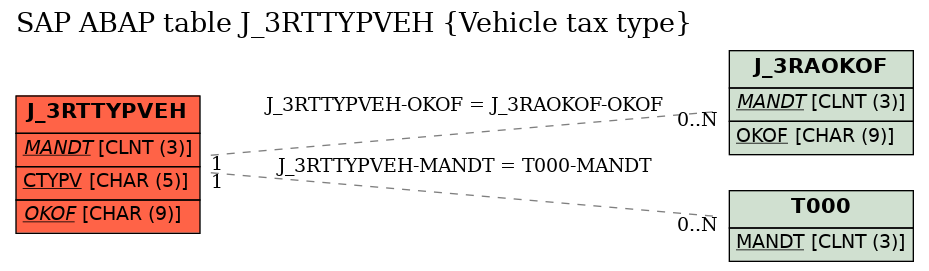 E-R Diagram for table J_3RTTYPVEH (Vehicle tax type)