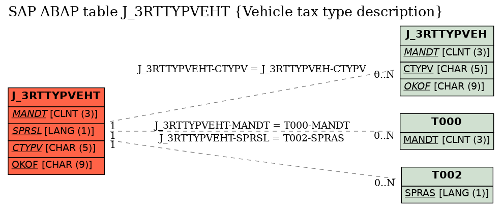 E-R Diagram for table J_3RTTYPVEHT (Vehicle tax type description)